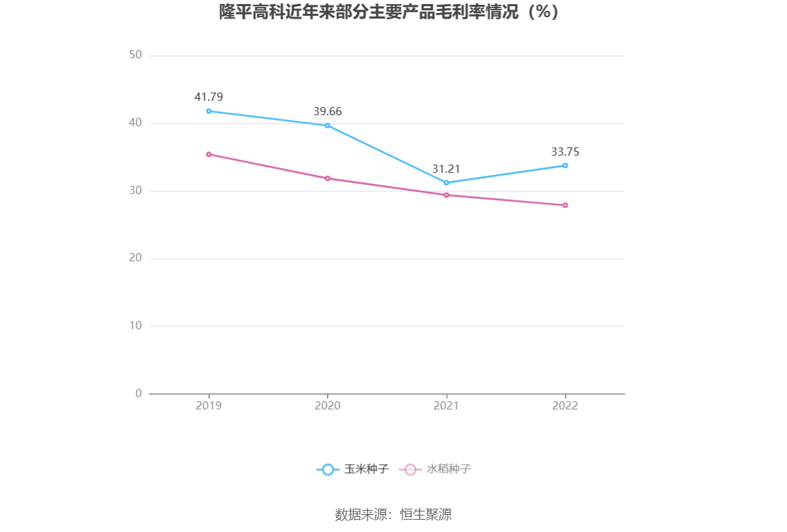 隆平高科:2022年亏损8.76亿元_公司_百分点_种子