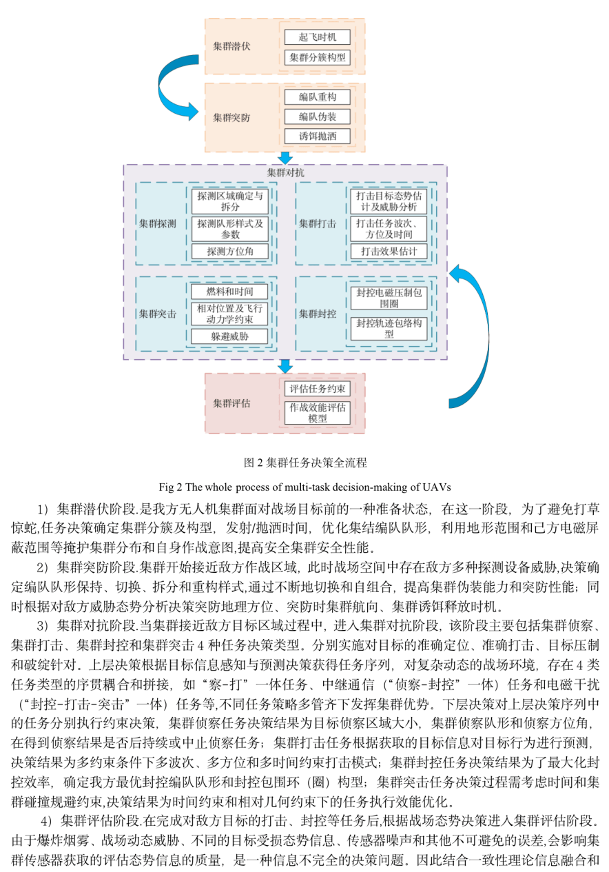 【cicc原创】面向任务的无人机集群自主决策技术_协同作战_研究_问题