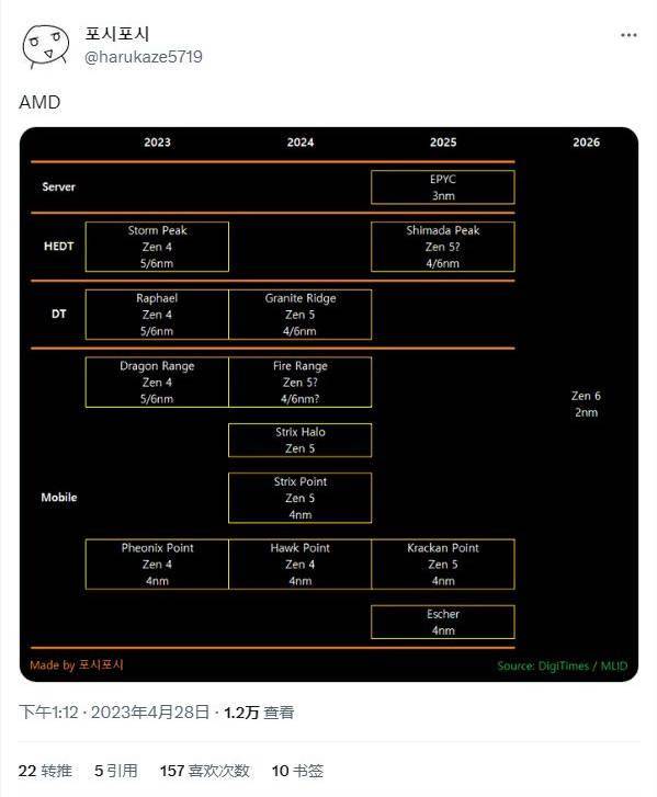AMD计划在2025年推出EPYC CPU 预估采用4nm或者6nm工艺