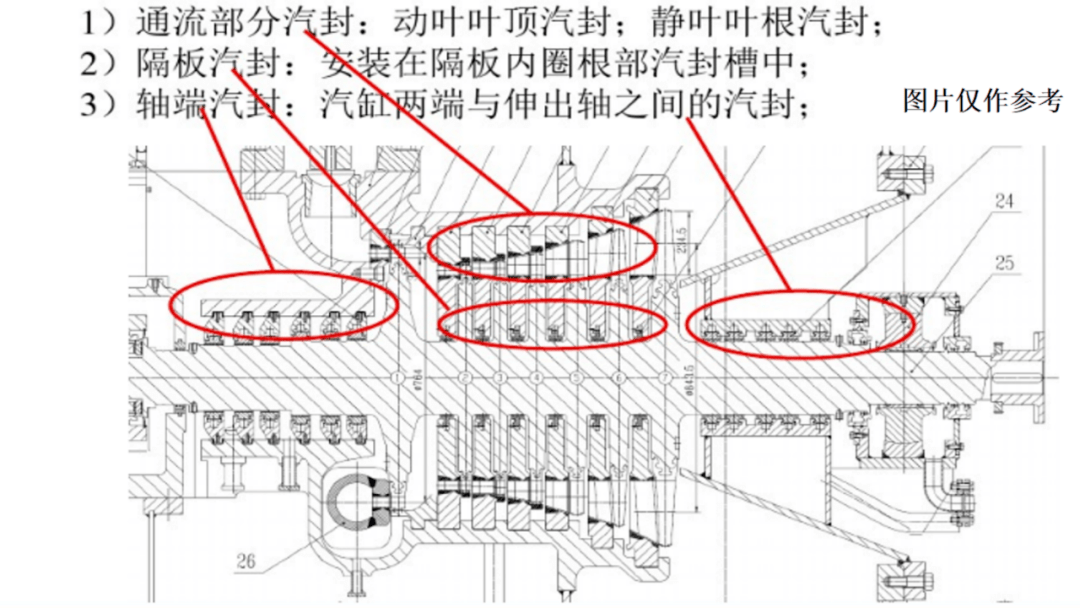 汽轮机汽封知识(ppt)
