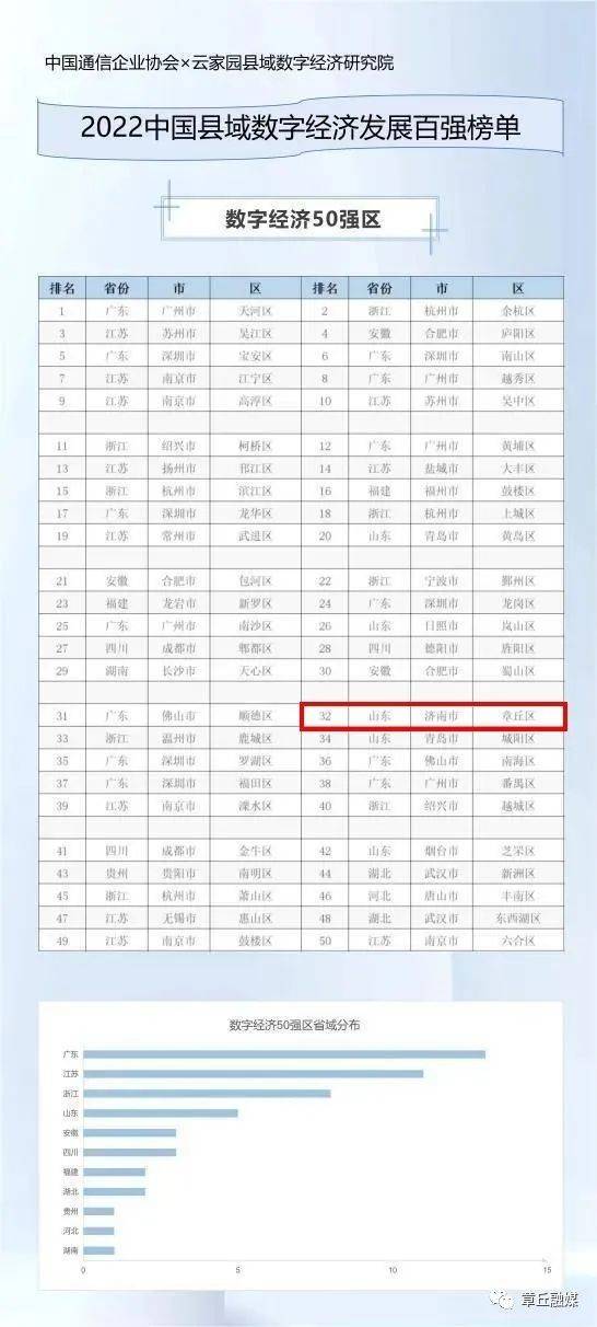 中国县域数字经济百强榜发布,章丘上榜!位居32名!