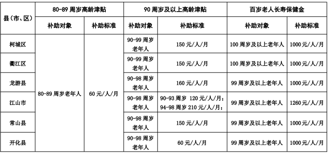 高龄津贴高了半岛体育！(图1)