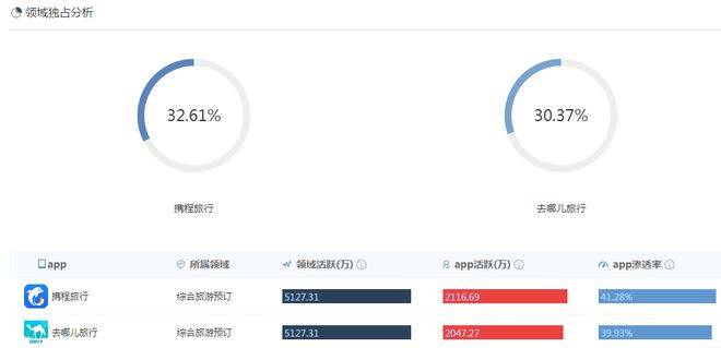 旅游服务app竞品分析:去哪儿网,携程旅行