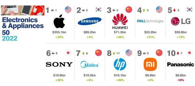 2022全球电子家电品牌价值50强排行榜聚享游(图1)