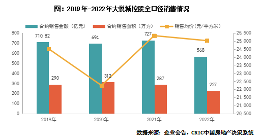 年报点评31|大悦城控股:保持适度投资强度,四季度净利由盈转亏_城市_项目_销售额