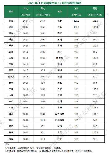 bsport体育58同城、安居客解读3月租房市场：二线城市供需更稳内生型需求成“定海神针”(图3)