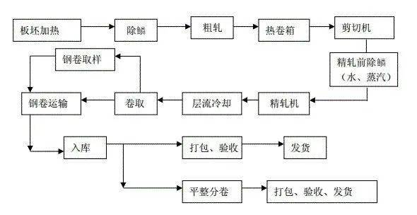 热轧工艺流程图片