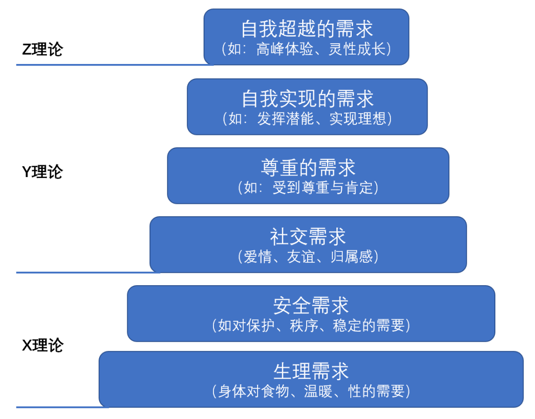 完整的马斯洛需求