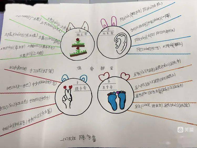 铁厂镇中心小学 "双减"背景下一二年级识字系列活动—偏旁归类_小报