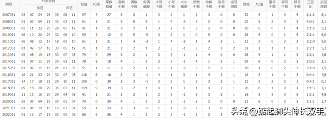 大乐透开奖结果公布23050期：一等奖5注，天津(基本1注)