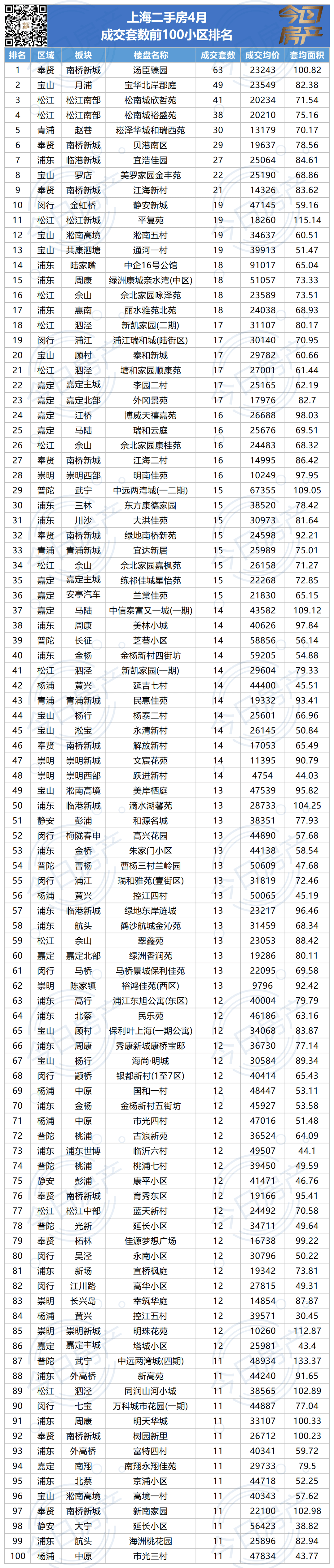 bsport体育4月上海二手房成交前100出炉(图2)