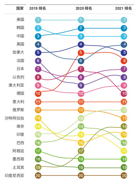 全球科技排名前十_全球科技50强_全球科技梯队
