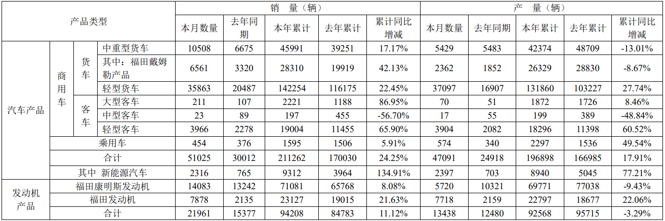 福田汽车4月销量51025辆 本年累计销量211262辆