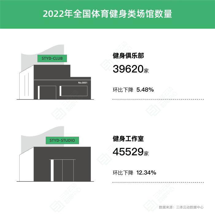 雷竞技RAYBET报告：健身行业仍在“洗牌”健身会员数出现下降(图3)