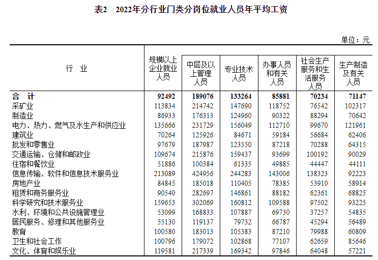 2022年規模以上企業就業人員年平均工資為92492元