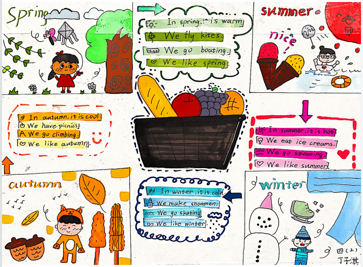 学生在感受季节之美的同时,也创作了四季服饰的思维导图.