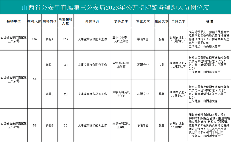 招聘:事业单位招聘、公安厅公开招聘300名辅警_岗位_人员_笔试