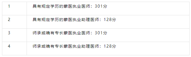 這4個省份醫師資格考試合格標準單獨劃定,考生需特別關注!