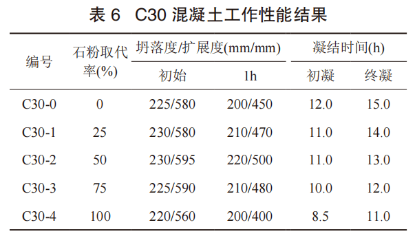 石粉對水泥基材料性能的影響_混凝土_試驗_測試