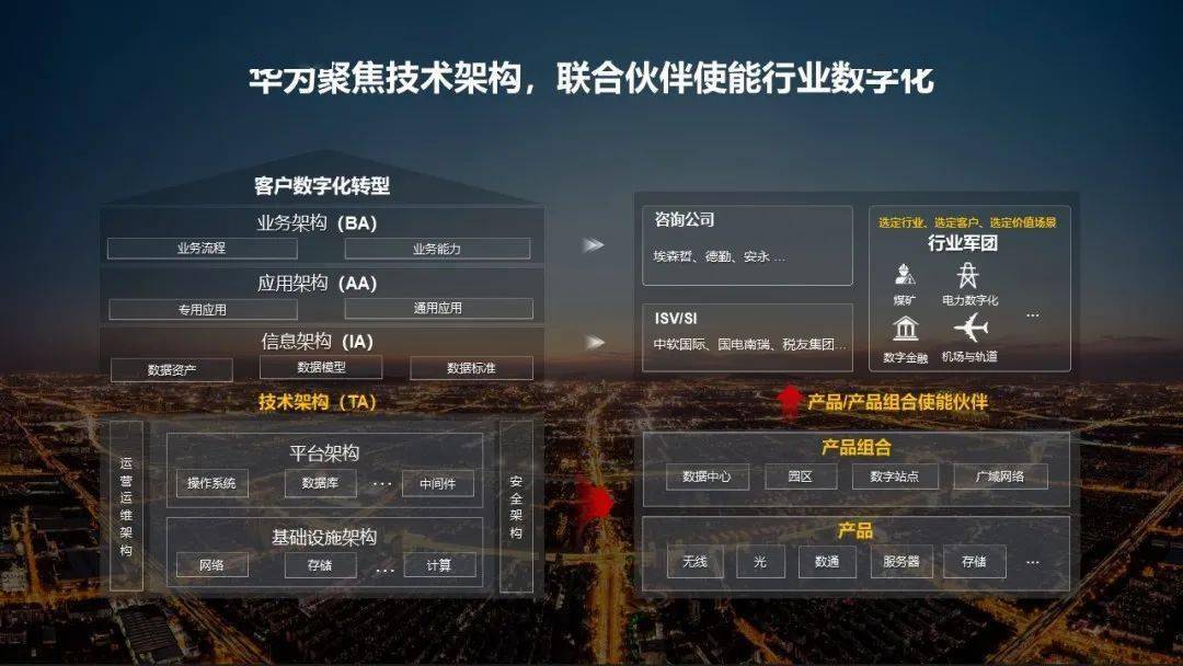 华为ict产品组合大动作:加大赋能伙伴,共筑数字基础设施_方案_客户