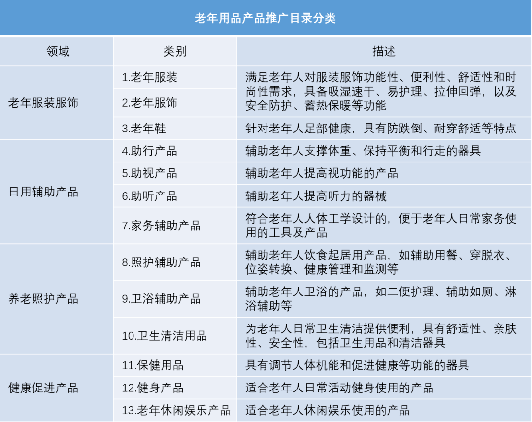 老年标准2023年老年用品产品推广目录申报工作开启 涵盖6大领域20个品类半岛体育(图2)