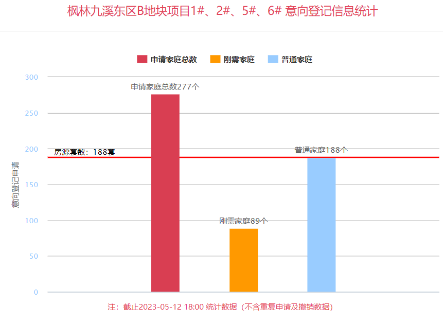 西安楼市播报：港务区三盘登记中 润玺臺、枫林九溪、金地·玖峯悦_总面积_住房_销售