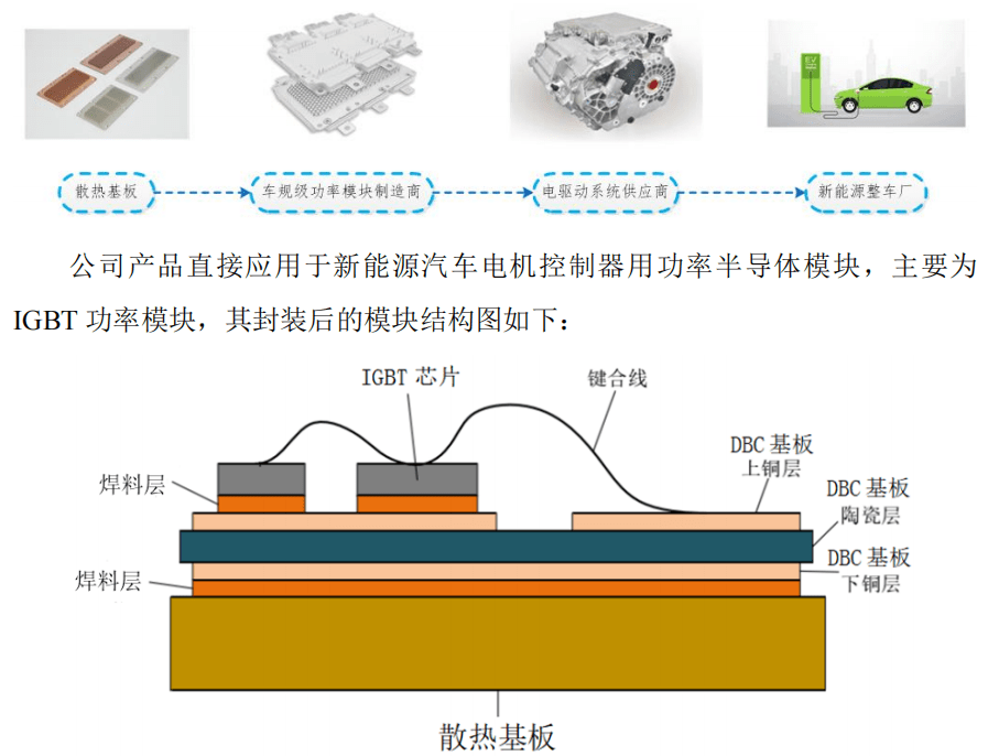 黄山谷捷主营功率半导体模块散热基板,后者是igbt功率模块的组成