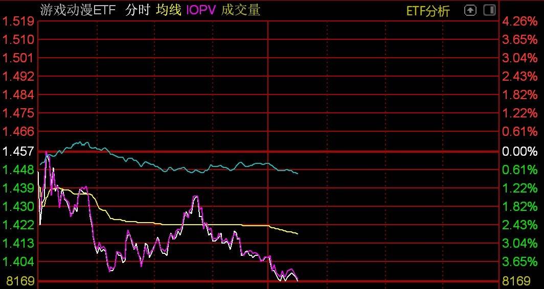 游戏股午后持续走低，游戏动漫ETF跌超4%