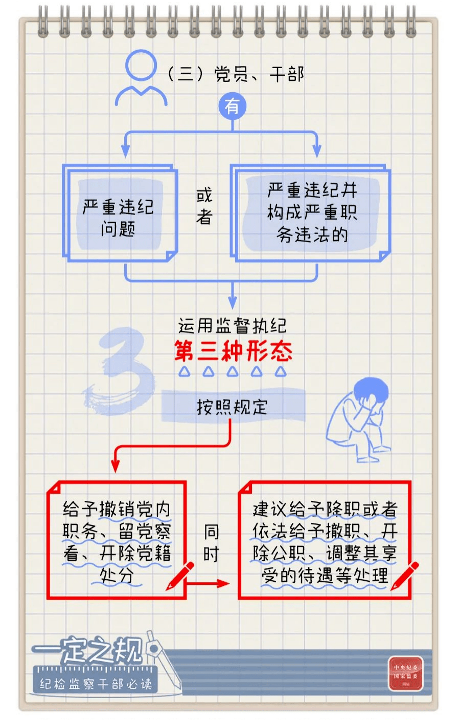 廉洁课堂丨监督执纪四种形态怎么用