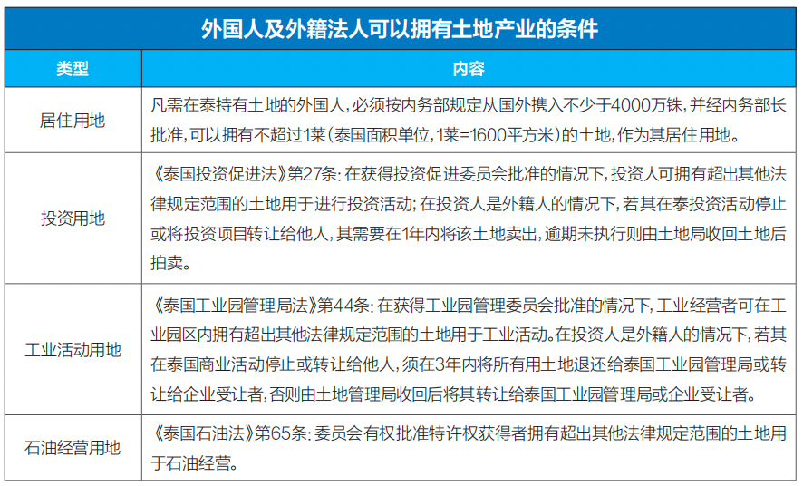 外国人如何在泰国购买土地使用权呢