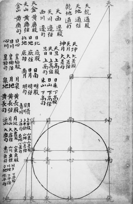 周髀算经与欧拉公式