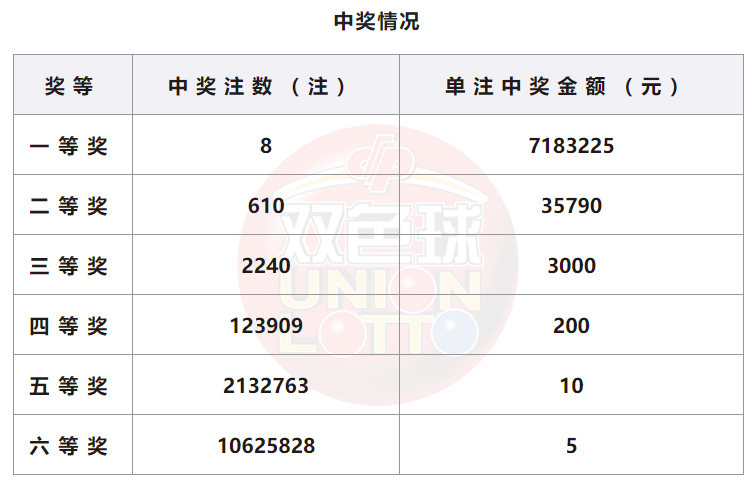 雙色球23054期中8注一等獎 單注獎金718萬 獎池20.1億_詳情_體彩_金額