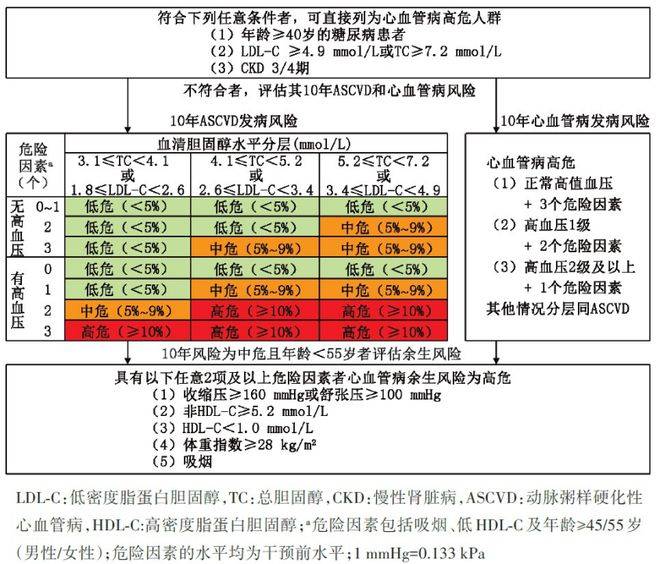 高血压、糖尿病、血脂异常影响数亿中国患者！如何实现三高共管b体育？(图2)