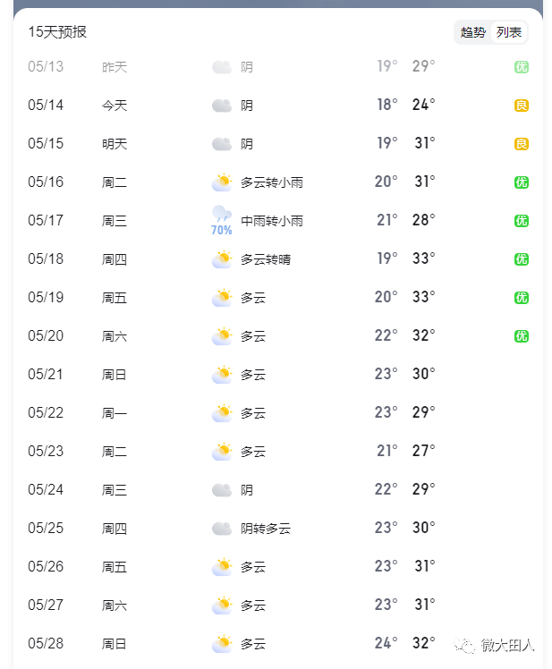 大田下周天气预报来啦_多云_影响_气温
