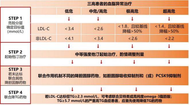 高血压、糖尿病、血脂异常影响数亿中国患者！如何实现三高共管b体育？(图7)