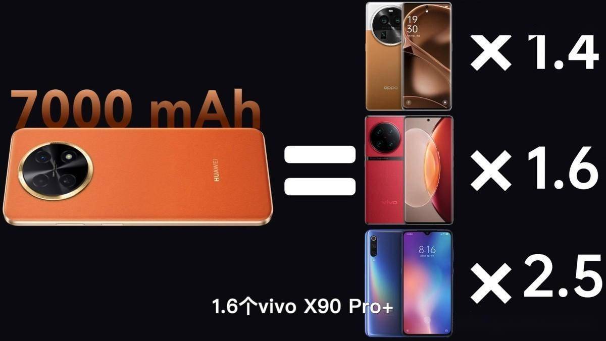 日前,很多科技大v用同档位的热门机型vivo y77,oppo a1 pro,与华为