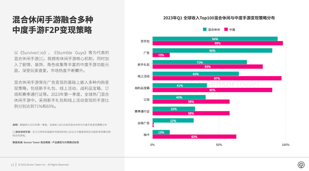 2023 年全球手游变现趋向洞察：混合变现成手游盈利支流趋向，混合休闲手游依靠多元的变现战略成为近期市场热点