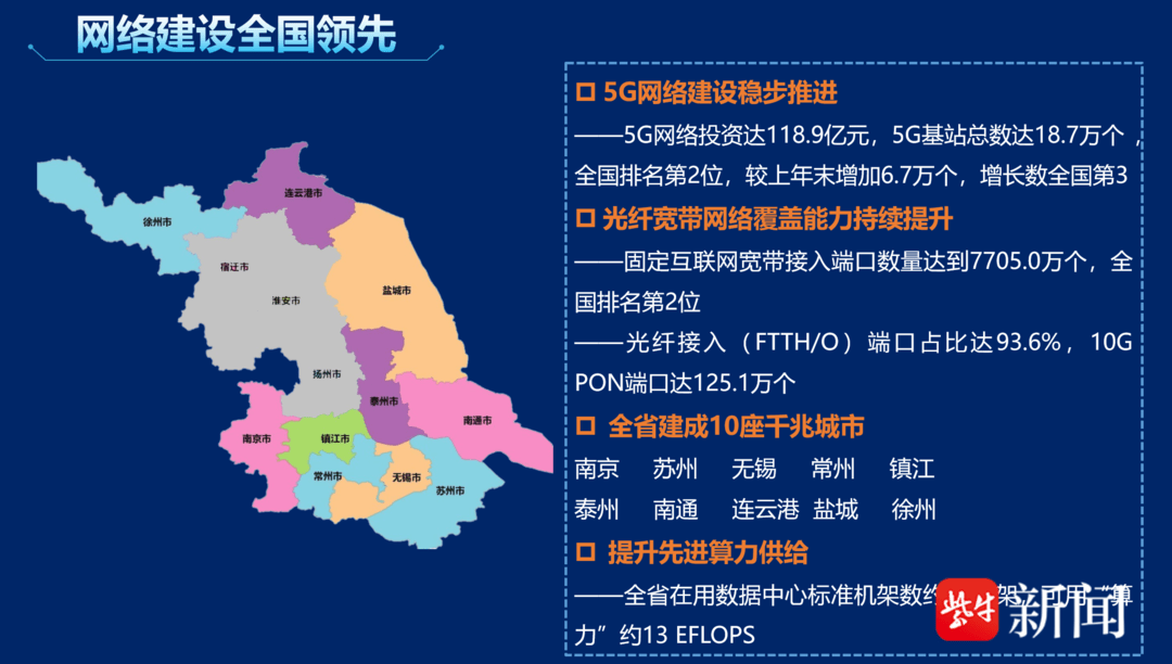 江苏5g基站数全国第二,千兆宽带用户规模全国第一