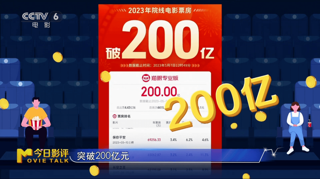 五一檔落下帷幕,截至5月7日15時,2023年度電影票房(不含預售)突破200