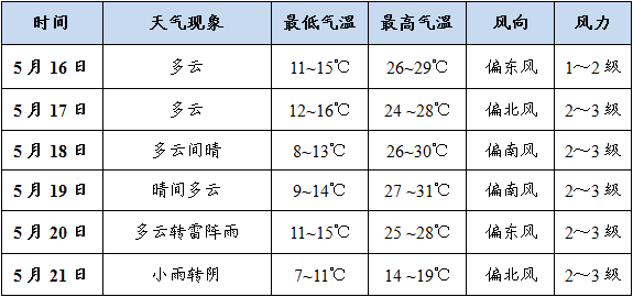 阿拉爾市天氣預報查詢一週(阿拉爾市天氣預報查詢一週七天)