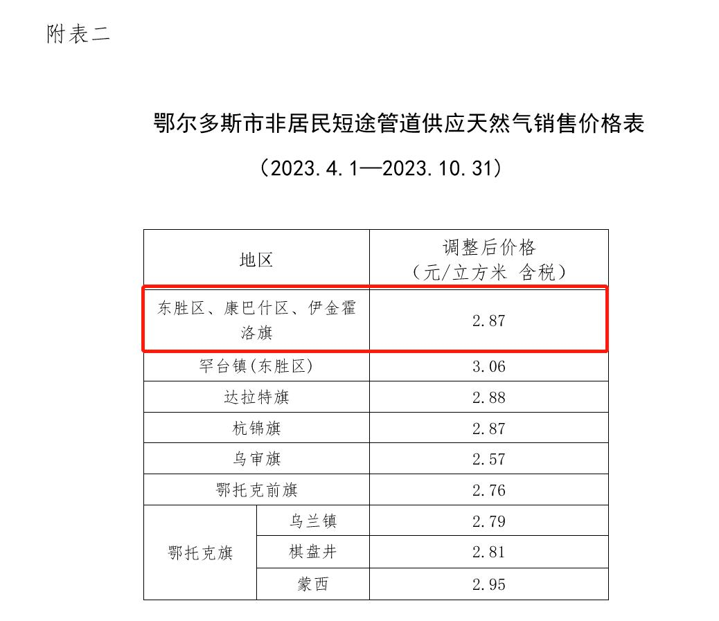 2023年内蒙古自治区低碳规划及暖通行业相关政策汇总_改造_项目_供热