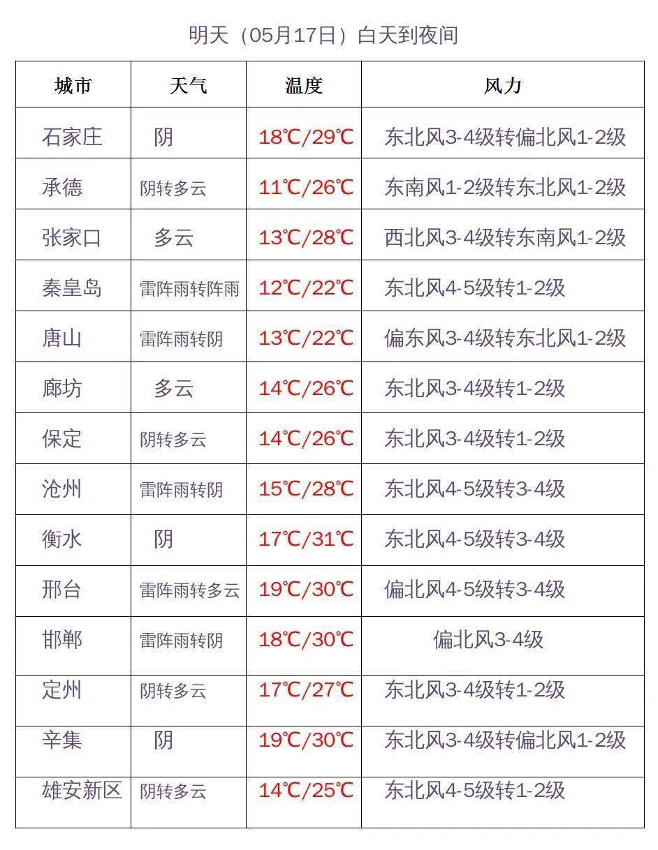 今天下午到夜間,張家口,承德,唐山,秦皇島,保定,廊坊,雄安新區,石家莊