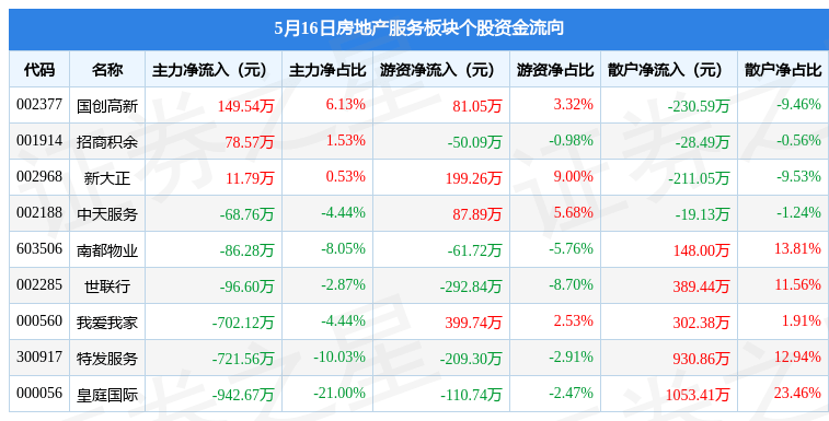 芒果体育房地产服务板块5月16日跌133%我爱我家领跌主力资金净流出237809万元(图2)