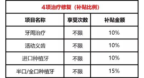 即日起,《口腔健康保障計劃》就補貼內容作出以下調整,將牙周治療的