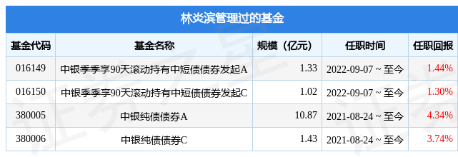 中银顺泽回报一年持有期混合a基金经理变动:增聘杨庆