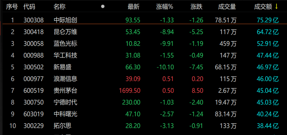 A股收评：沪指缩量震荡跌0.42%，半导体板块全天强势_涨停_成交额_概念股