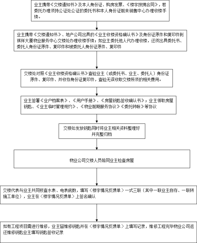 物业客服怎么处理投诉(物业客服处理投诉流程图)