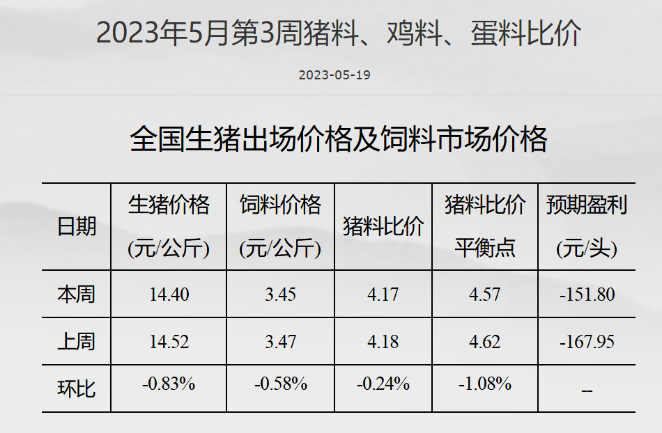 国家发改委：预计猪价或延续低位运行 反弹空间有限