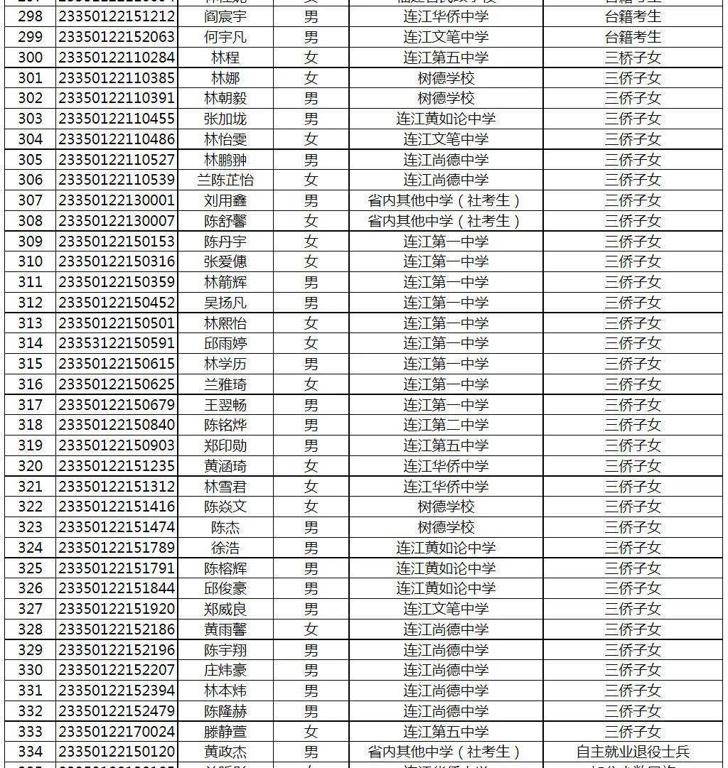 2023年福建省普通高考录取照顾资格考生公示名单福州市共有998名考生