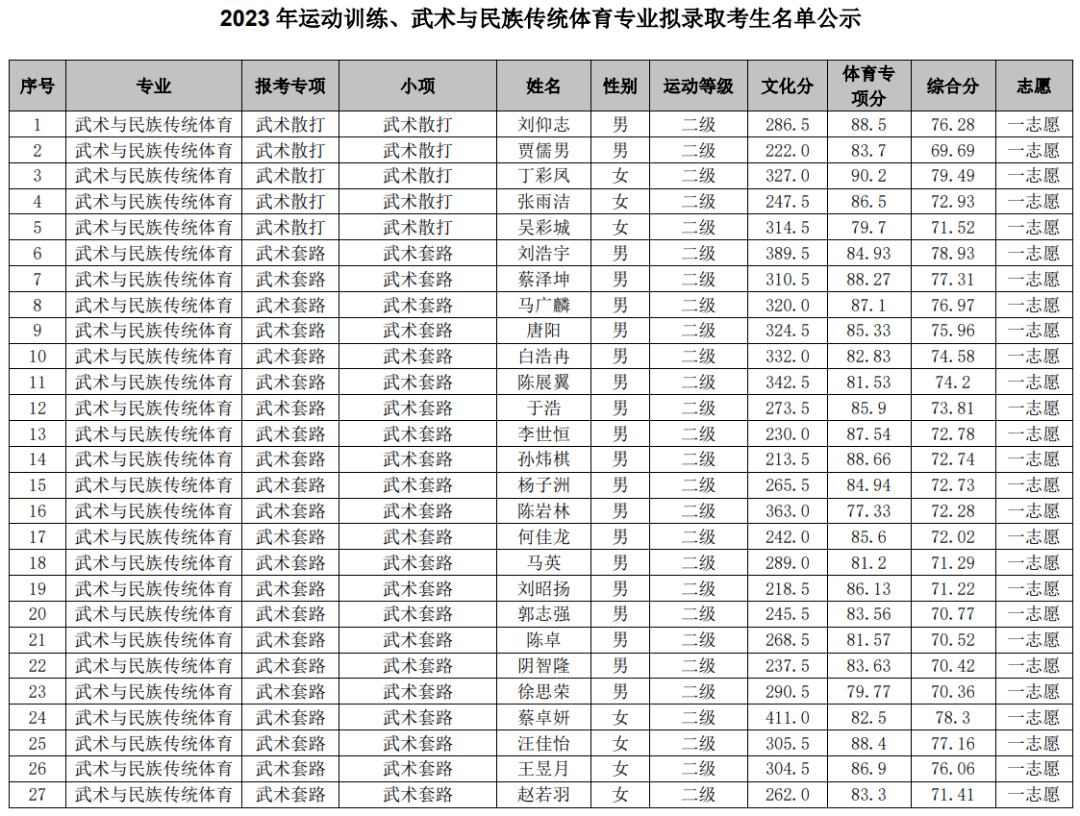 2023年哈尔滨师范大学招生信息网录取分数线_哈尔滨师范学校的录取分数线_哈尔滨师范大学各省录取分数线